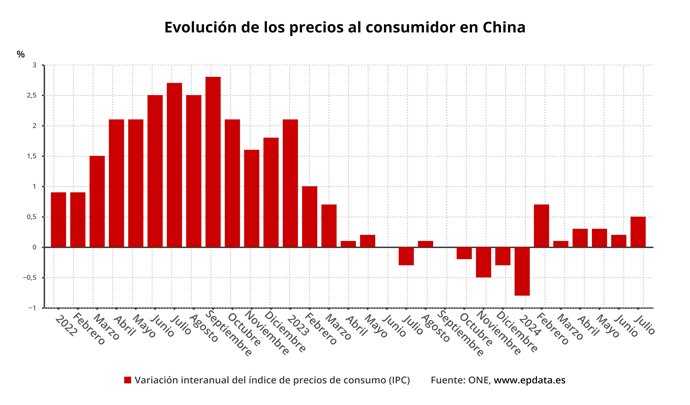 Evolución del IPC de China