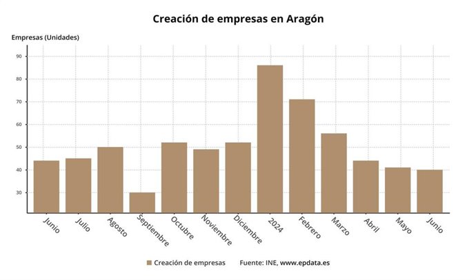 Creación de empresas en Aragón.