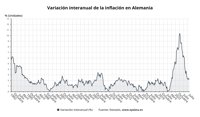 La inflación de Alemania repuntó una décima en julio, hasta el 2,3%