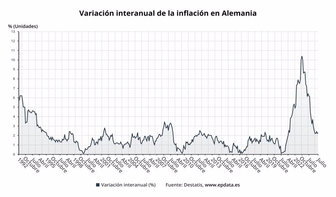 Evolución de la inflación de Alemania