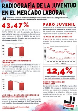 Radiografía de la juventud de Cantabria de CCOO