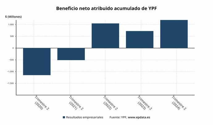 Beneficio neto de YPF