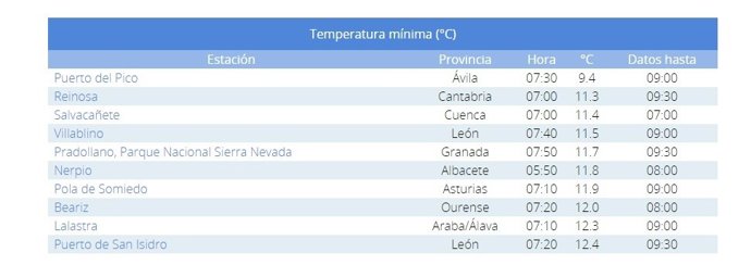 Resumen temperaturas de este sábado, 10 de agosto