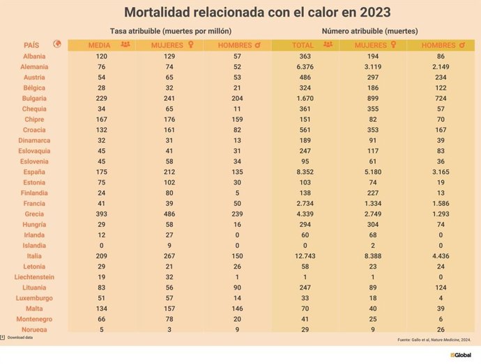 Tabla del estudio sobre la tasa de mortalidad relacionada con el calor en 2023 por países