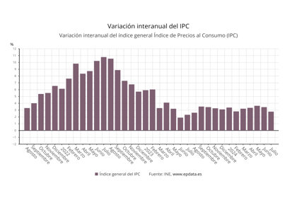 El IPC baja al 2,8% en julio por los menores costes de luz y se modera el alza de los alimentos al 3,1%