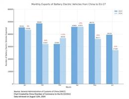 Las exportaciones de vehículos eléctricos chinos a Europa se desploman un 30% en junio tras aranceles