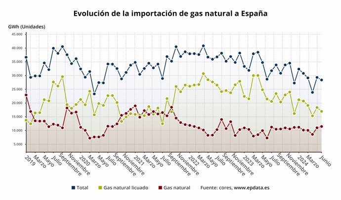 Evolución de las importaciones de gas natural a España