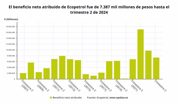 Beneficio neto de Ecopetrol