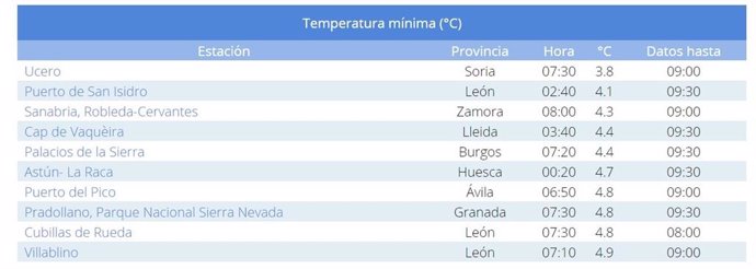 Lista de las estaciones que han registrado las diez temperaturas mínimas de España en la madrugada y mañana del jueves 15 de agosto de 2024.