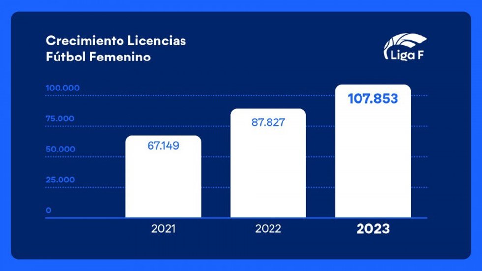 Evolución de las cifras de licencias en fútbol femenino en España