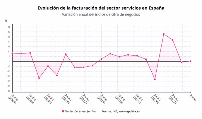 Evolución de la facturación del sector servicios