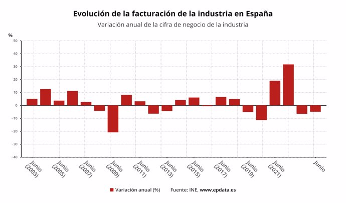 Evolución anual de la facturación de la industria