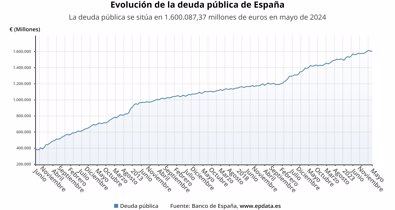 Macroeconomía