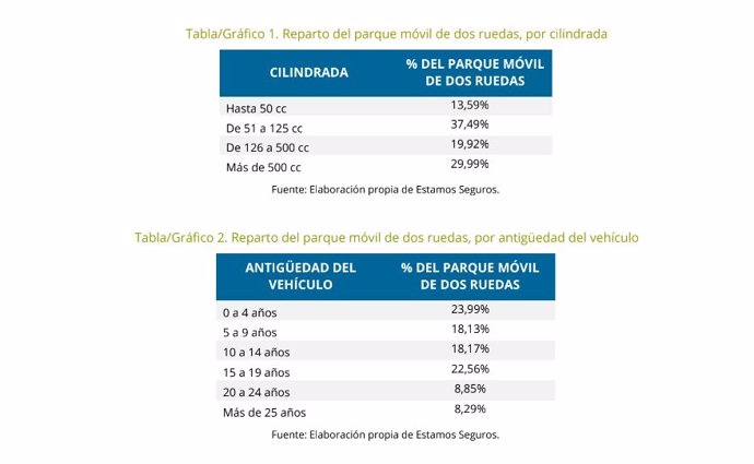 El 42% del parque de motocicletas en España tiene menos de 10 años, según Unespa.