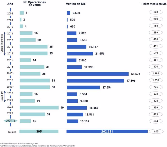 Archivo - Evolución de ventas de activos tóxicos por parte de la banca española hasta junio de 2024, según los datos recopilados por Atlas Value Management.