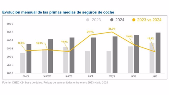 Archivo - Evolución de las primas medias de seguros de coche en España en 2023 y 2024.