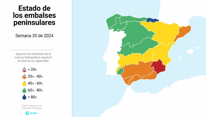 Estado de los embalses en la última semana