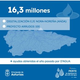 Dos proyectos asturianos logran cerca de 16,3 millones de fondos europeos del Perte de Digitalización del Ciclo del Agua