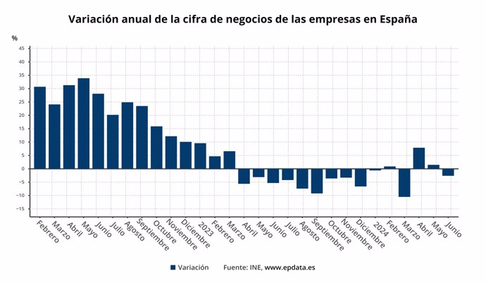 Evolución de la facturación de las empresas