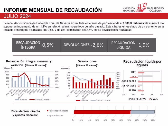 Recaudación de Hacienda en el mes de julio.