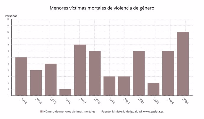 Menores víctimas mortales de violencia de género