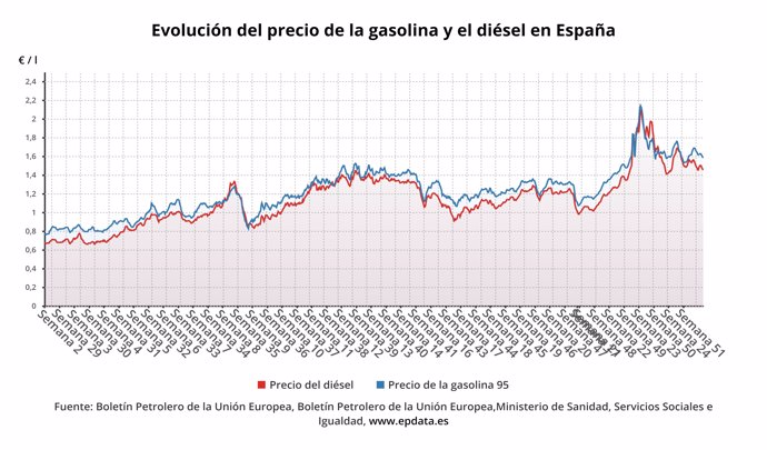 Evolución del precio de la gasolina