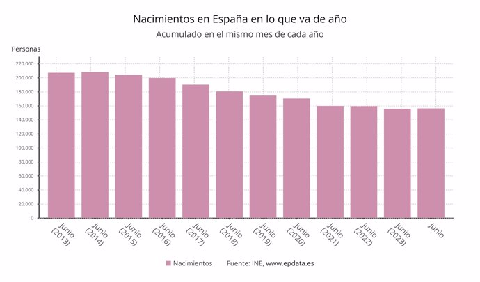 Nacimientos en España en lo que va de año