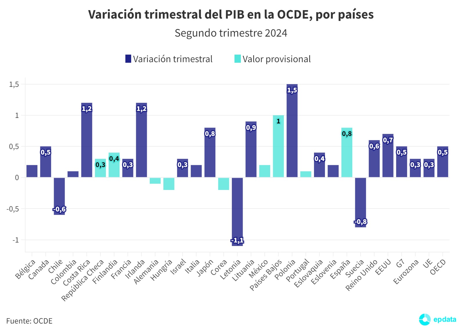 PIB en la OCDE, por países