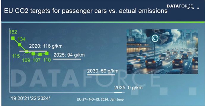 Volkswagen y Ford pueden enfrentar sanciones en 2025 por no cumplir con los objetivos de CO2 de la UE.