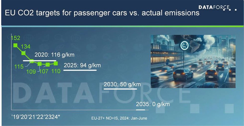 Volkswagen y Ford pueden enfrentar sanciones en 2025 por no cumplir con los objetivos de CO2 de la UE.