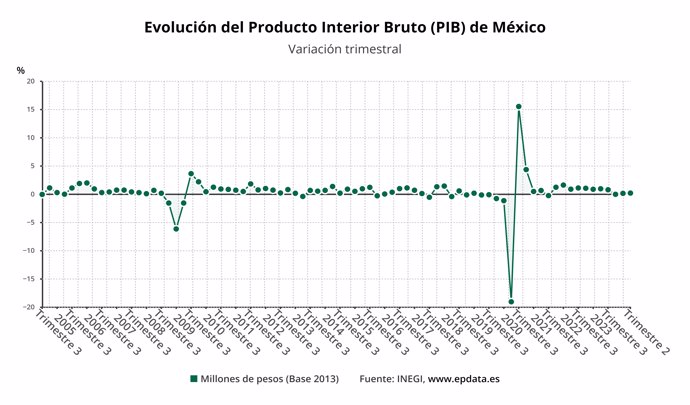 Evolución del PIB de México