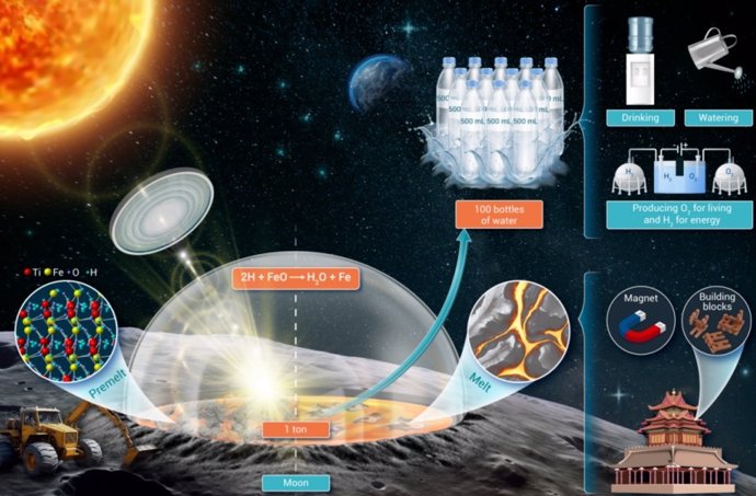 La estrategia para la producción de agua in situ en la Luna a través de la reacción entre el regolito lunar y el hidrógeno endógeno.