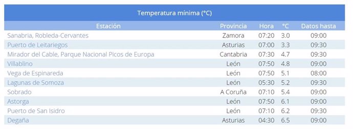 Lista de las diez temperaturas mínimas del país registradas en la mañana de este domingo, 25 de agosto.