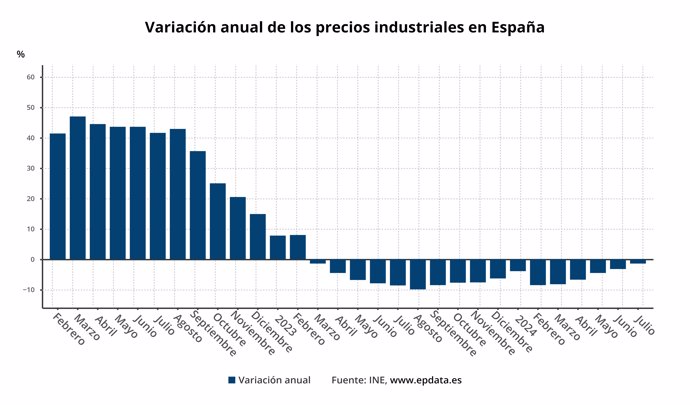 Evolución de la inflación industrial