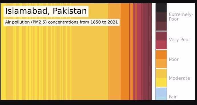 Gráfica que muestra el deterioro en la calidad del aire en la capital de Pakistán