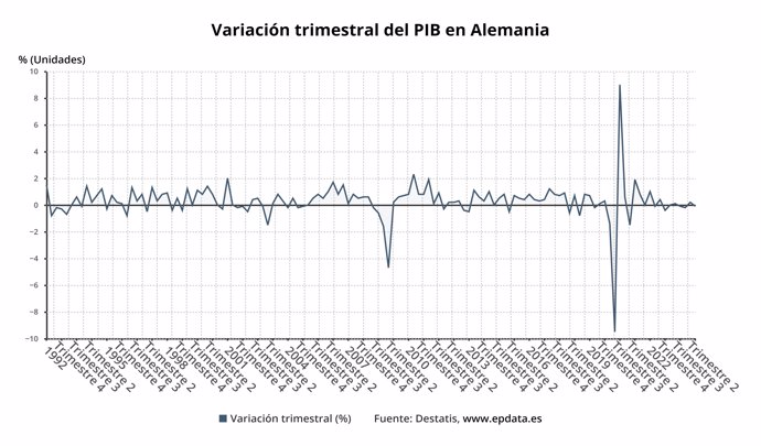 Variación trimestral del PIB de Alemania