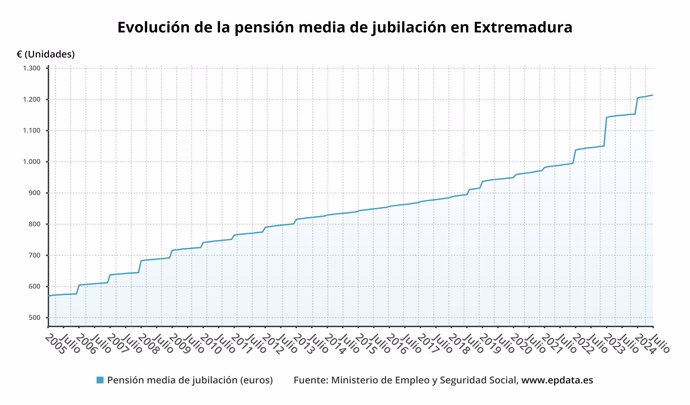 Evolución de la pensión media por jubilación en Extremadura.