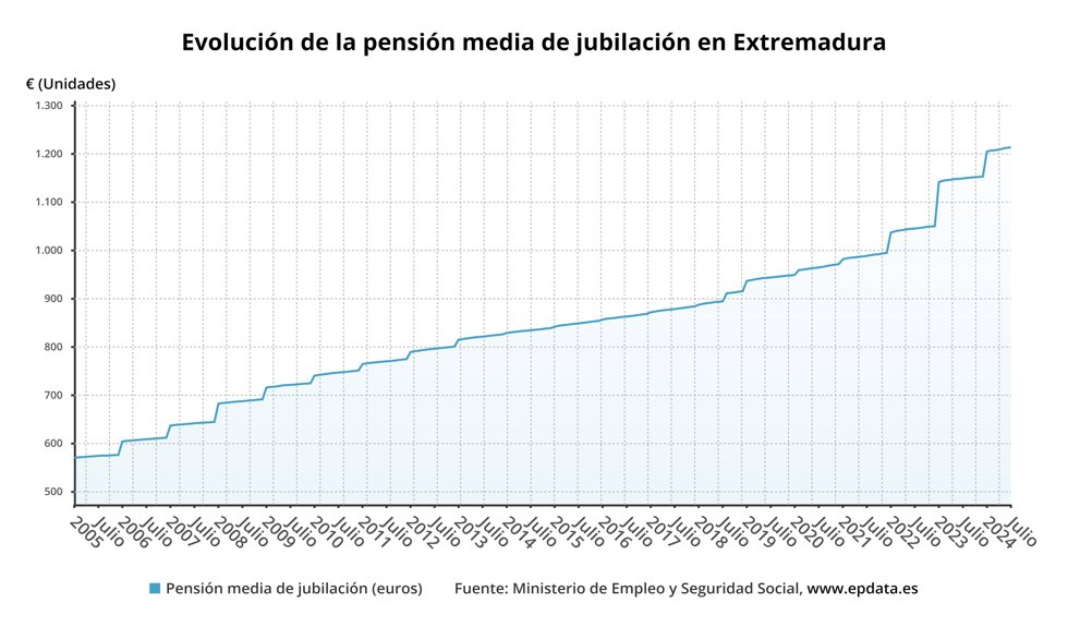 Evolución de la pensión media por jubilación en Extremadura.