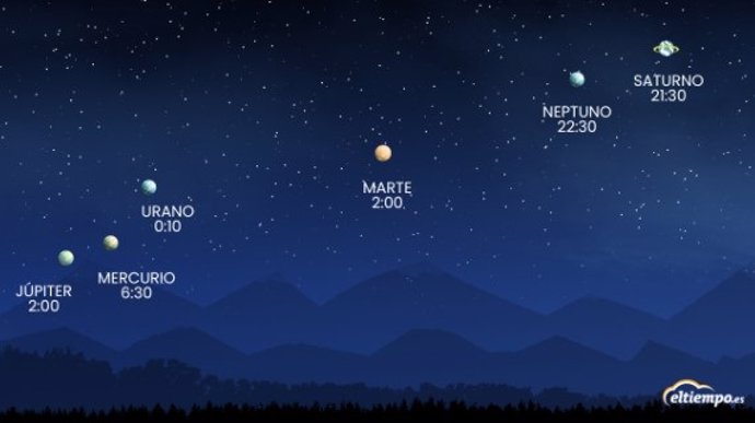 Alineación planetaria del 28 de agosto de 2024