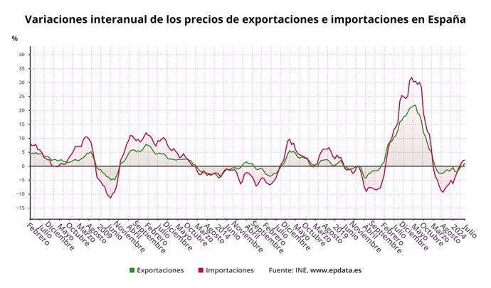 Evolución de los precios de exportaciones e importaciones industriales