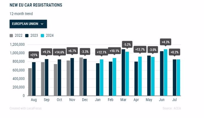 Las matriculaciones de vehículos en la UE crece un 0,2% en julio, mientras los eléctricos caen un 10%.