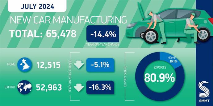 La producción de automóviles en el Reino Unido cae un 14% en julio por limitaciones de la cadena de suministro.