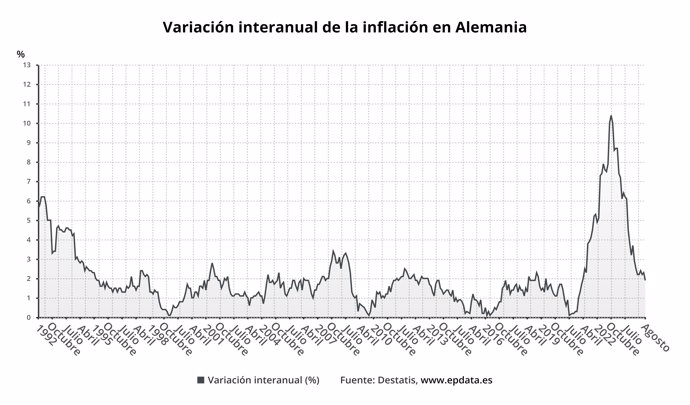 Evolución del IPC de Alemania