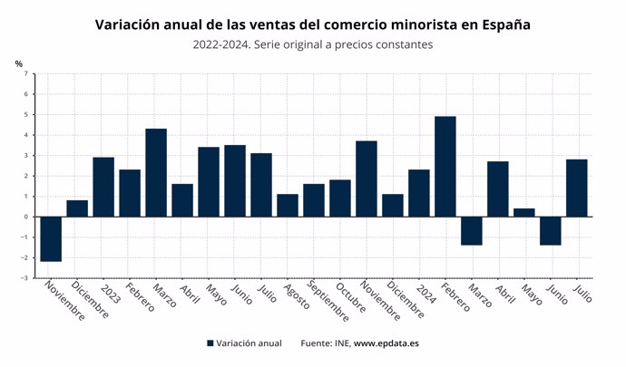 Evolución de las ventas del comercio minorista