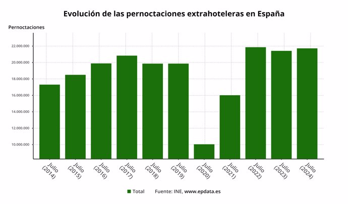 Evolución de las pernoctaciones extrahoteleras