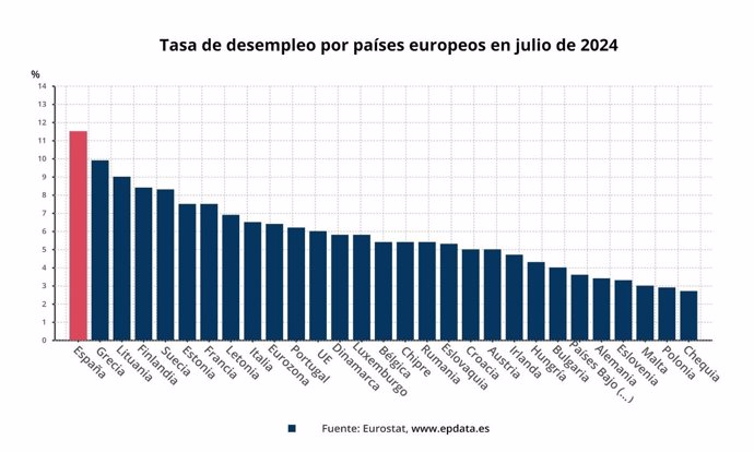 Evolución de la tasa de paro de la eurozona