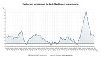 La inflación de la eurozona se modera al 2,2% en agosto, en mínimos de más de tres años