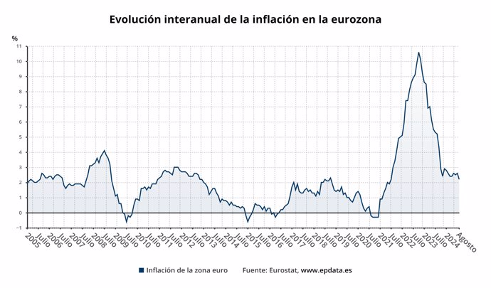 Evolución del IPC de la eurozona