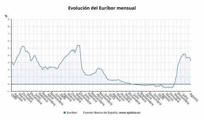 Evolución del Euríbor 