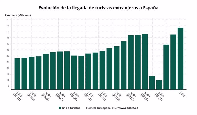 Evolución de la llegada de turistas